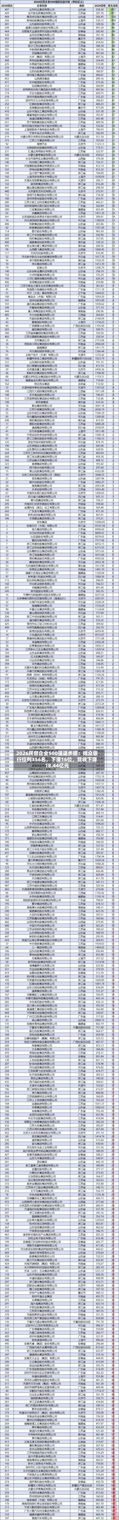 2026民营企业500强退步榜：微众银行位列356名	，下滑16位，营收下降18.44亿元-第2张图片
