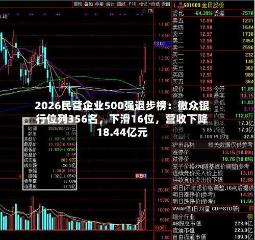 2026民营企业500强退步榜：微众银行位列356名，下滑16位，营收下降18.44亿元