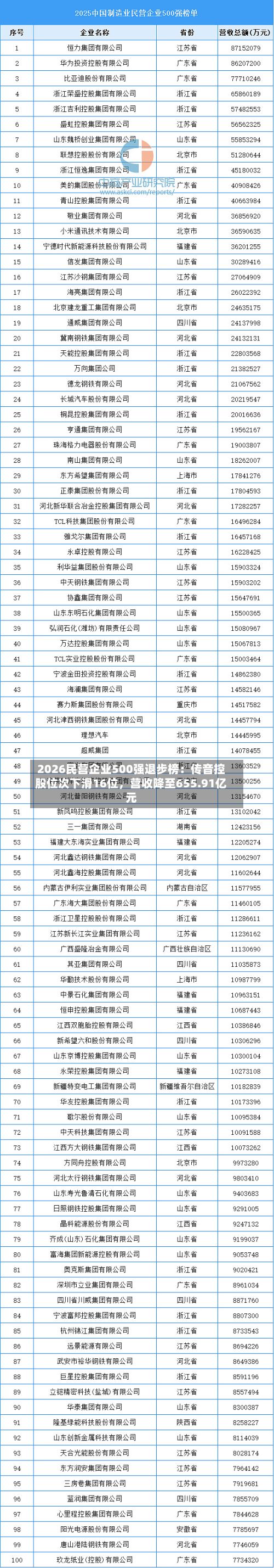 2026民营企业500强退步榜：传音控股位次下滑16位，营收降至655.91亿元-第2张图片