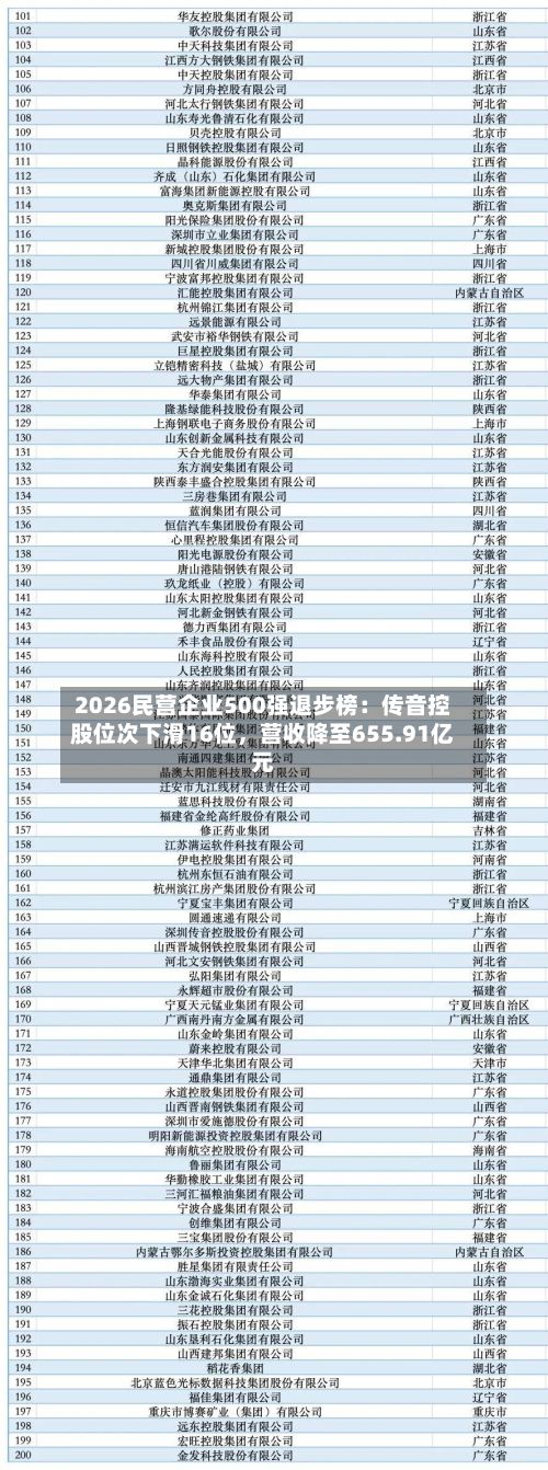 2026民营企业500强退步榜：传音控股位次下滑16位，营收降至655.91亿元