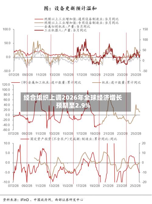 经合组织上调2026年全球经济增长预期至2.9%