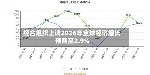 经合组织上调2026年全球经济增长预期至2.9%-第2张图片