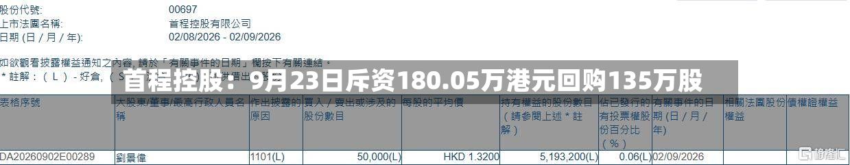 首程控股：9月23日斥资180.05万港元回购135万股-第1张图片