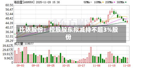 比依股份：控股股东拟减持不超3%股份