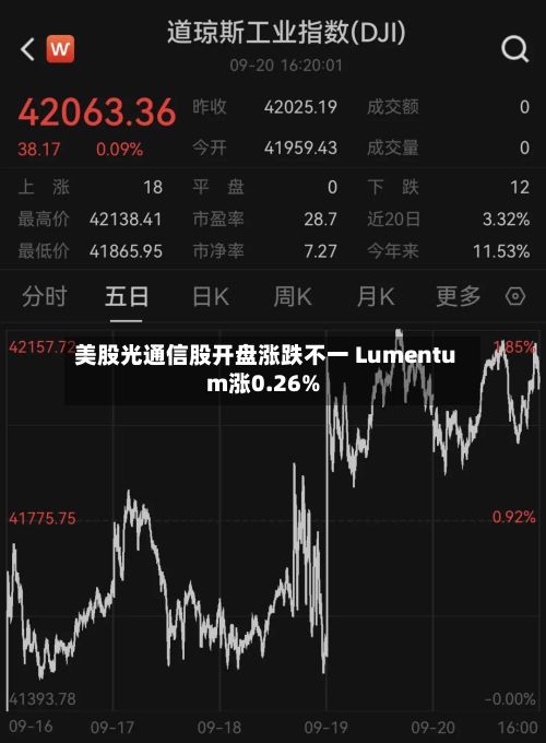 美股光通信股开盘涨跌不一 Lumentum涨0.26%-第2张图片