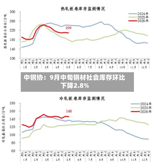 中钢协：9月中旬钢材社会库存环比下降2.8%-第2张图片
