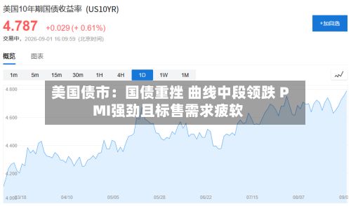 美国债市：国债重挫 曲线中段领跌 PMI强劲且标售需求疲软