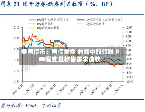美国债市:国债重挫 曲线中段领跌 PMI强劲且标售需求疲软-第2张图片
