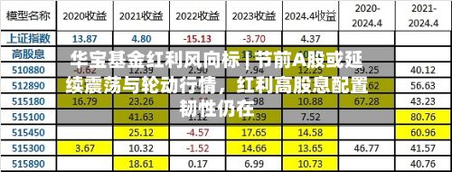 华宝基金红利风向标 | 节前A股或延续震荡与轮动行情	，红利高股息配置韧性仍在-第1张图片