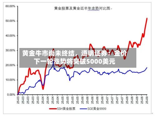 黄金牛市尚未终结	，道明证券：金价下一轮涨势将突破5000美元-第2张图片