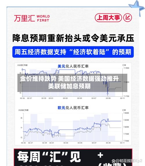 金价维持跌势 美国经济数据强劲推升美联储加息预期-第3张图片