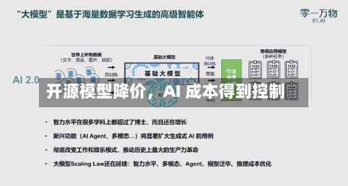 开源模型降价	，AI 成本得到控制-第1张图片