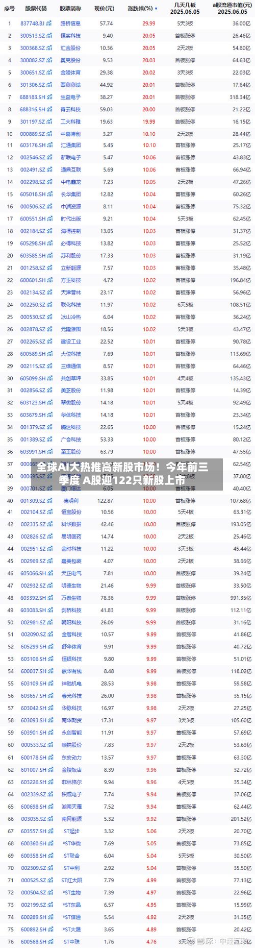 全球AI大热推高新股市场！今年前三季度 A股迎122只新股上市