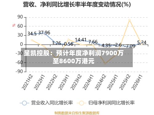 星凯控股：预计年度净利润7900万至8600万港元-第3张图片