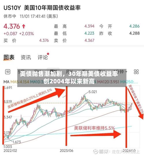 美债抛售潮加剧，30年期美债收益率创2004年以来新高-第2张图片