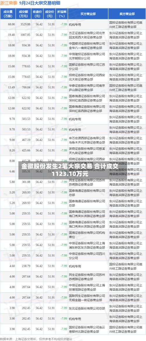 金徽股份发生2笔大宗交易 合计成交1123.10万元