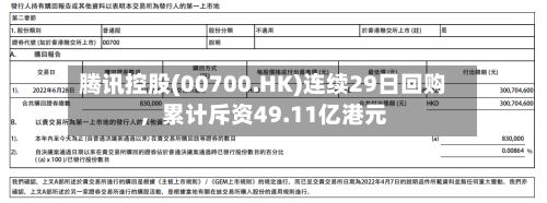 腾讯控股(00700.HK)连续29日回购，累计斥资49.11亿港元-第2张图片