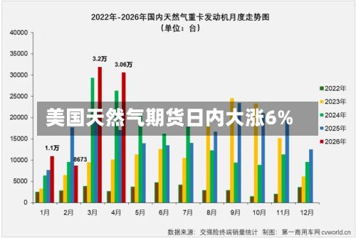 美国天然气期货日内大涨6%-第2张图片