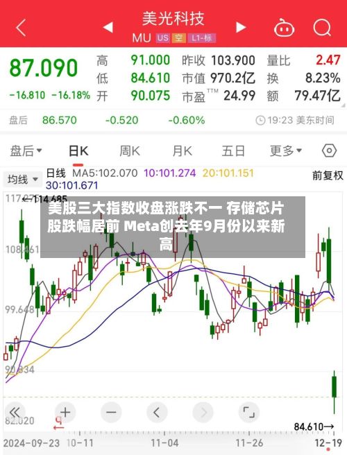 美股三大指数收盘涨跌不一 存储芯片股跌幅居前 Meta创去年9月份以来新高