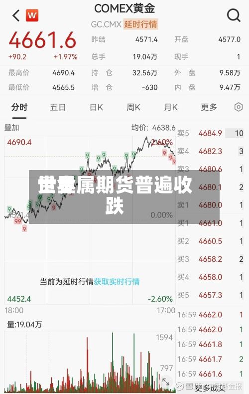 世界贵金属期货普遍收跌-第2张图片