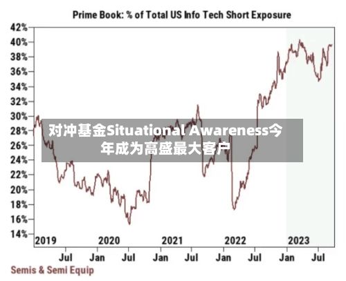 对冲基金Situational Awareness今年成为高盛最大客户