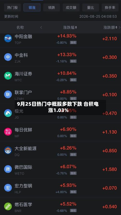 9月25日热门中概股多数下跌 台积电涨1.03%-第3张图片