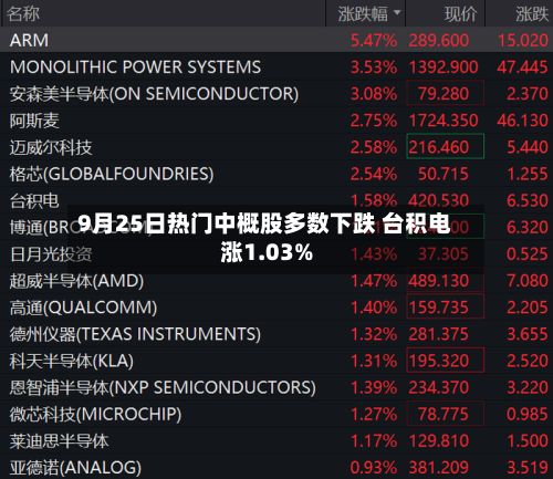 9月25日热门中概股多数下跌 台积电涨1.03%-第2张图片