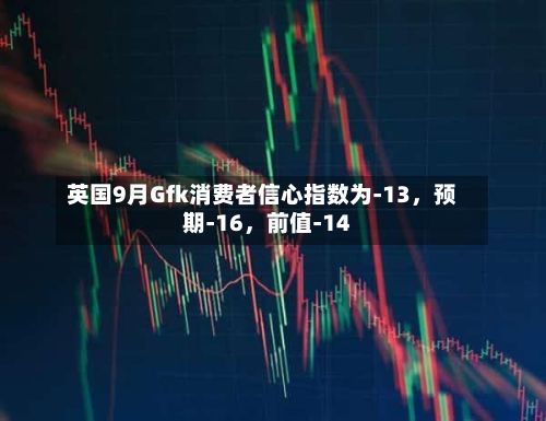 英国9月Gfk消费者信心指数为-13，预期-16，前值-14