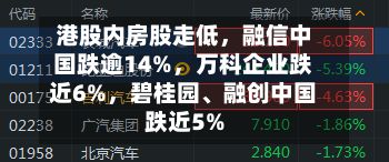 港股内房股走低，融信中国跌逾14%，万科企业跌近6%，碧桂园、融创中国跌近5%