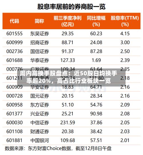 周内高换手股盘点：近50股日均换手率超20%	，高占比行业板块一览-第2张图片
