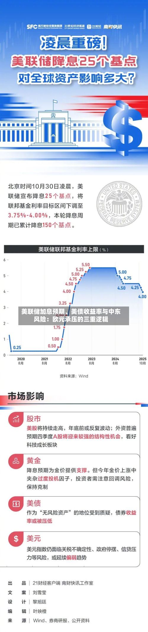 美联储加息预期、美债收益率与中东风险：欧元承压的三重逻辑-第2张图片
