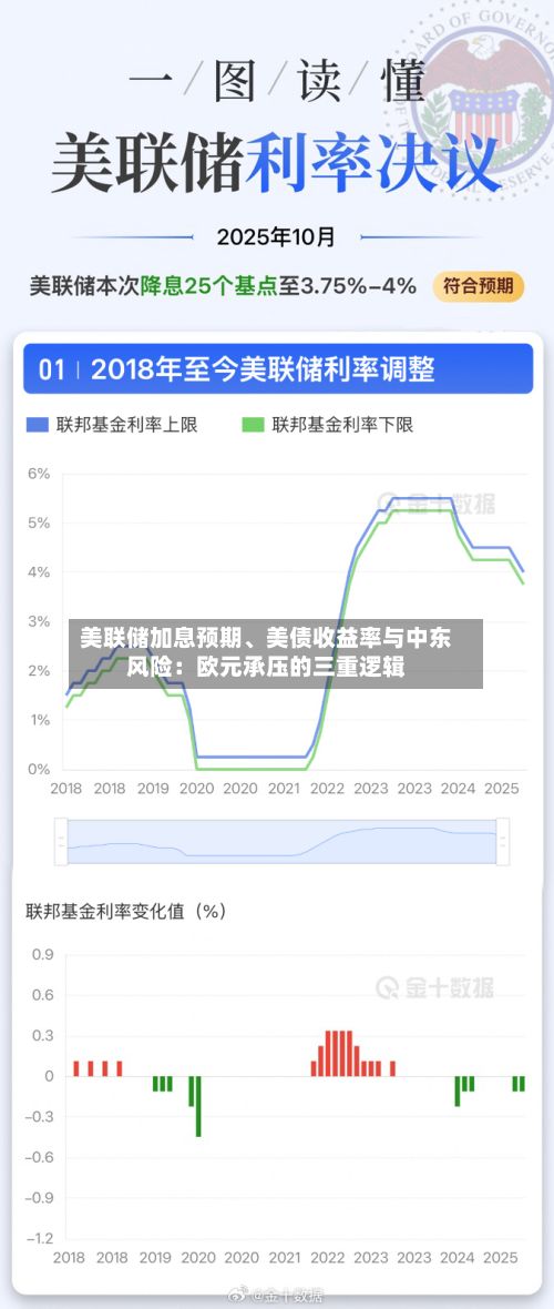 美联储加息预期、美债收益率与中东风险：欧元承压的三重逻辑-第3张图片