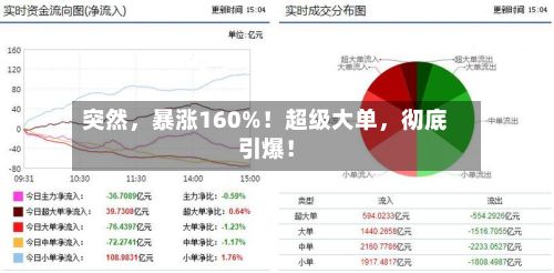 突然，暴涨160%！超级大单，彻底引爆！-第3张图片