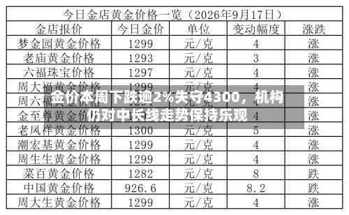 金价本周下跌逾2%失守4300	，机构仍对中长线走势保持乐观-第2张图片