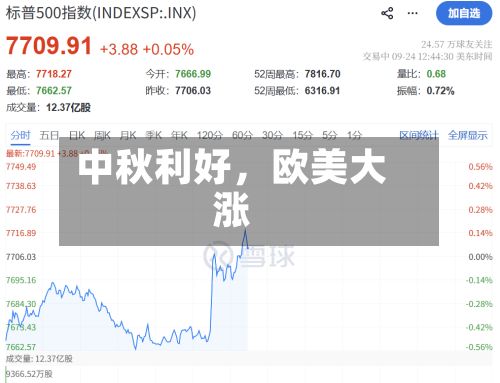 中秋利好，欧美大涨