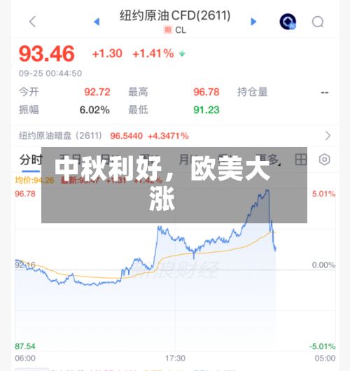 中秋利好，欧美大涨-第2张图片
