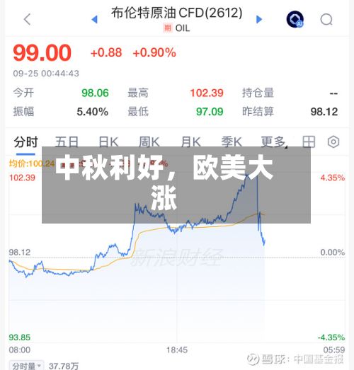 中秋利好，欧美大涨-第3张图片