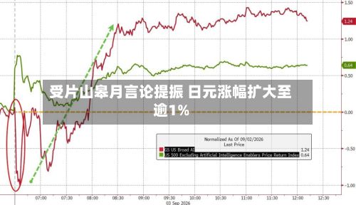 受片山皋月言论提振 日元涨幅扩大至逾1%-第2张图片