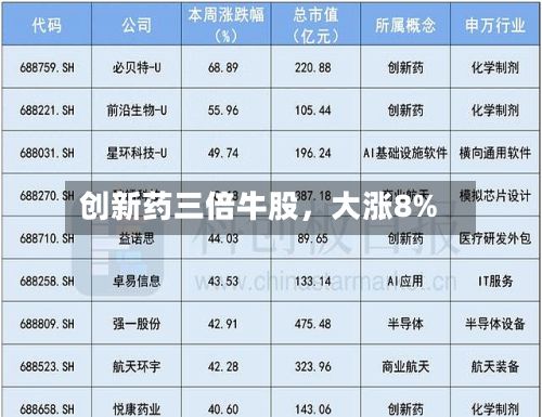创新药三倍牛股	，大涨8%-第3张图片
