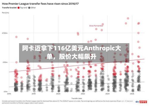 阿卡迈拿下116亿美元Anthropic大单	，股价大幅飙升-第2张图片