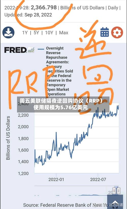 周五美联储隔夜逆回购协议（RRP）使用规模为5.76亿美元-第2张图片