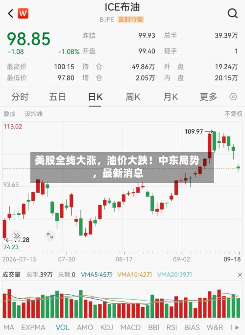 美股全线大涨，油价大跌！中东局势，最新消息