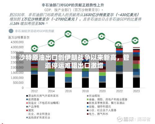 沙特原油出口创伊朗战争以来新高	，管道停运难阻出口激增-第2张图片