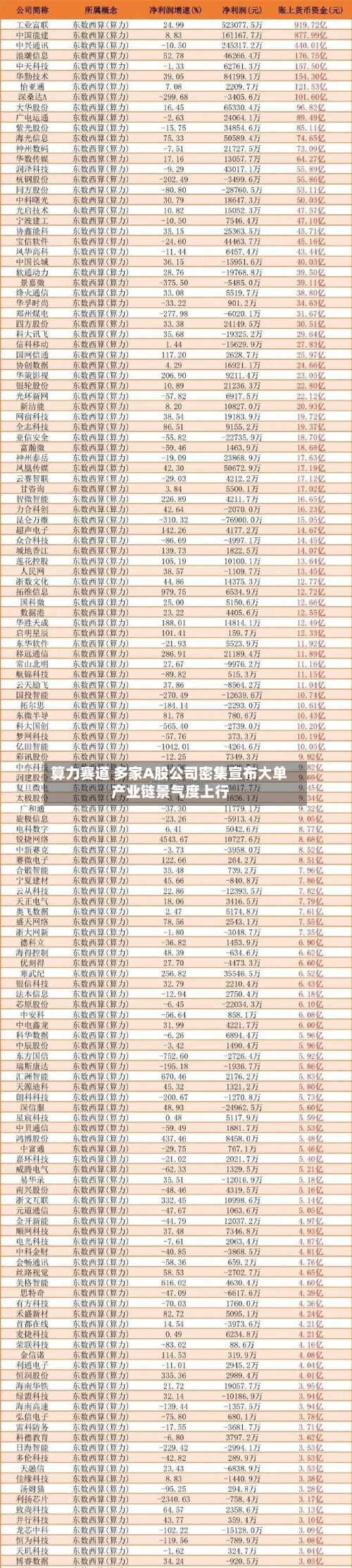 算力赛道 多家A股公司密集宣布大单 产业链景气度上行-第3张图片