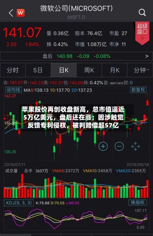 苹果股价再创收盘新高，总市值逼近5万亿美元，盘后还在涨；因涉触觉反馈专利侵权，被判赔偿超57亿