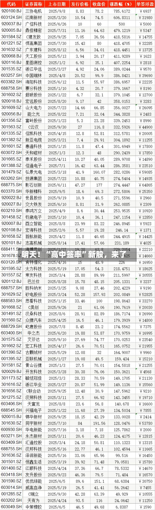 明天！“高中签率	”新股，来了-第2张图片