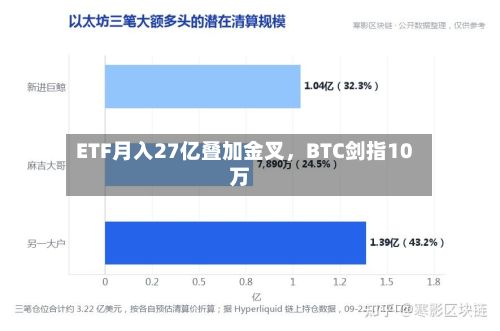 ETF月入27亿叠加金叉，BTC剑指10万-第3张图片