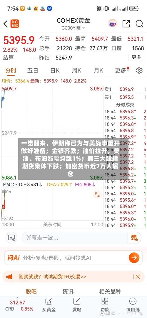 一觉醒来，伊朗称已为与美战事重开做好准备；金银齐跌；油价拉升，美油、布油涨幅均超1%；美三大股指期货集体下跌；加密货币近7万人爆仓
