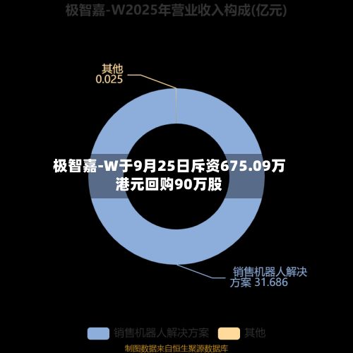 极智嘉-W于9月25日斥资675.09万港元回购90万股-第2张图片