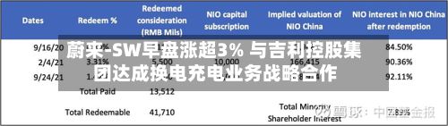 蔚来-SW早盘涨超3% 与吉利控股集团达成换电充电业务战略合作-第1张图片